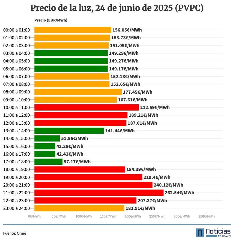 Precio de la luz por horas, 24 de junio de 2025 (PVPC)