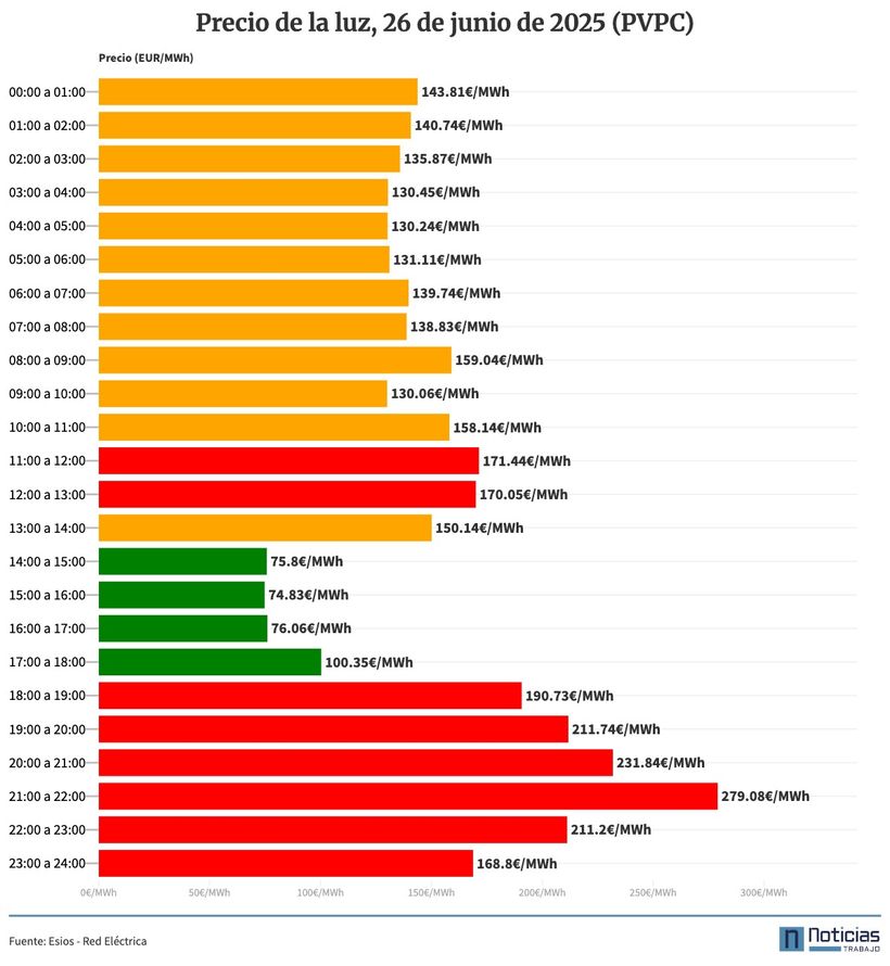 PVPC de la luz del 26 de junio de 2025