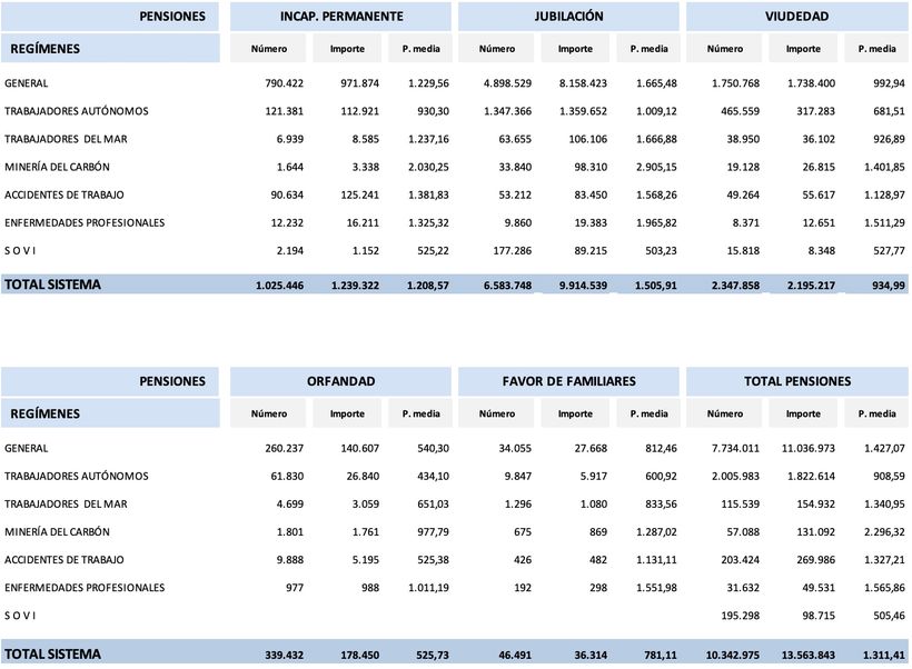 Distribución del gasto en pensiones y la pensión media
