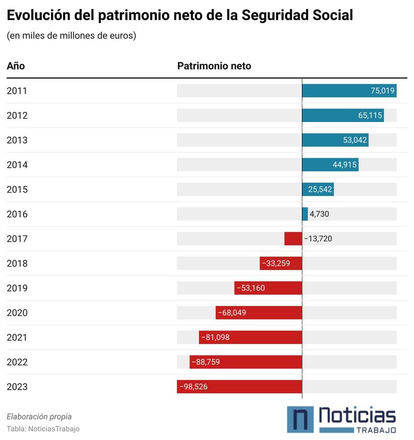 Evolución del patrimonio neto de la Seguridad Social