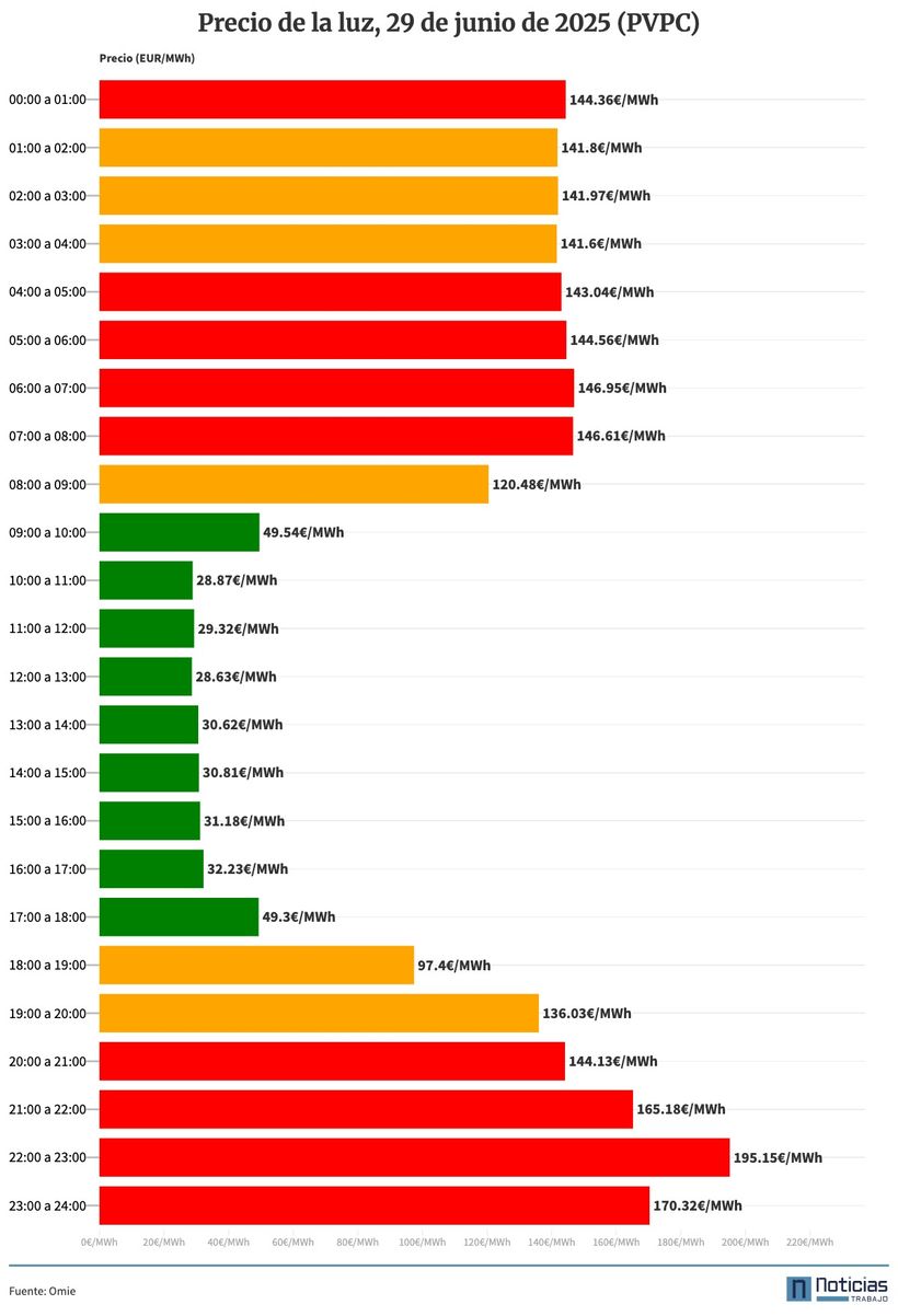 Gráfico con el PVPC del domingo 25 de junio de 2025