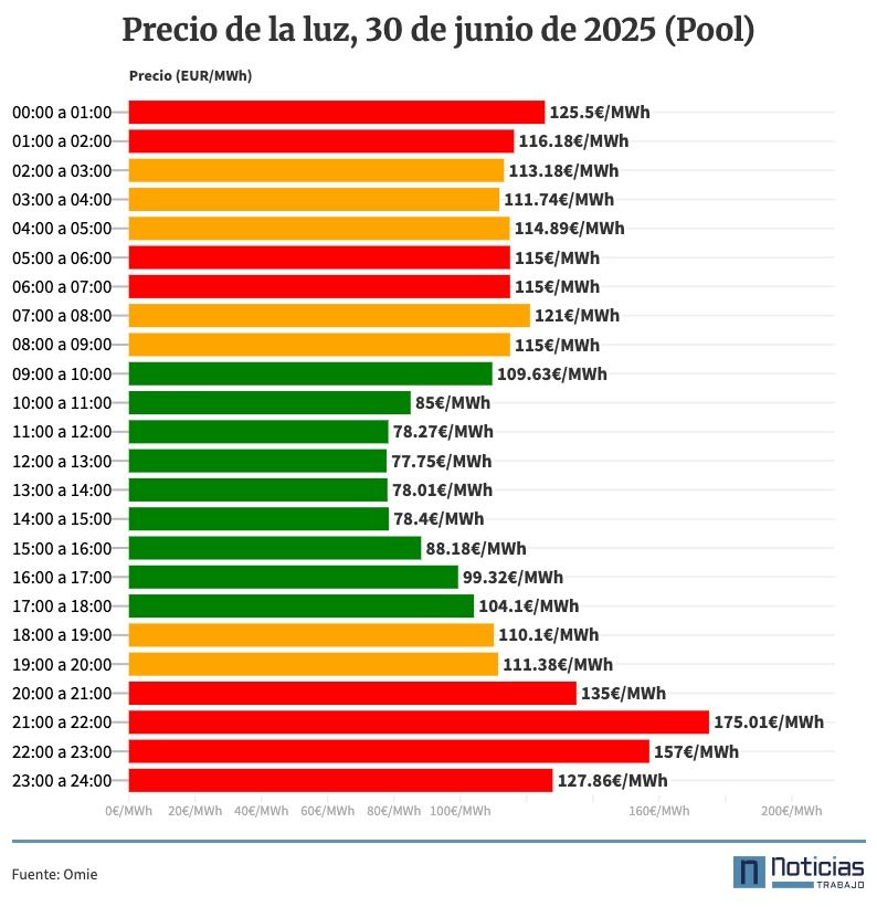 Precio de la luz por horas, 30 de junio de 2025
