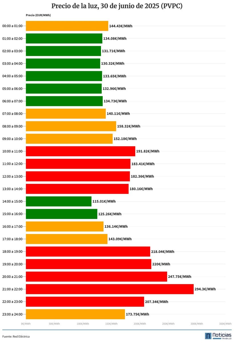 Gráfico con el precio PVPC por horas del 30 de junio de 2025