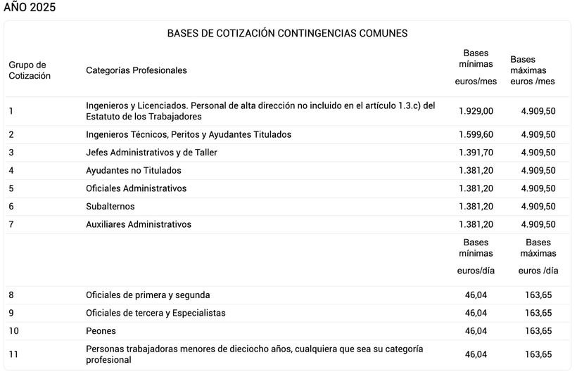 Bases de cotización Régimen General de la Seguridad Social 2025
