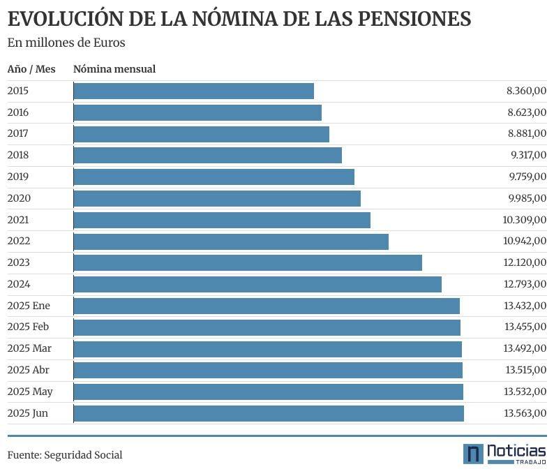 Evolución de la nómina de las pensiones
