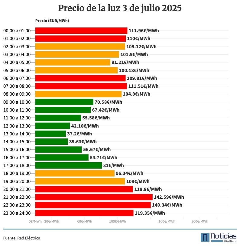 Precio de la luz por horas, 3 de julio de 2025 (Mercado mayorista)