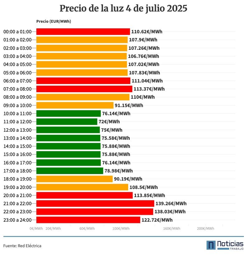 Precio de la luz por horas viernes, 4 de julio de 2025
