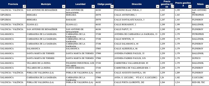 Estaciones de servicio más baratas para gasolina