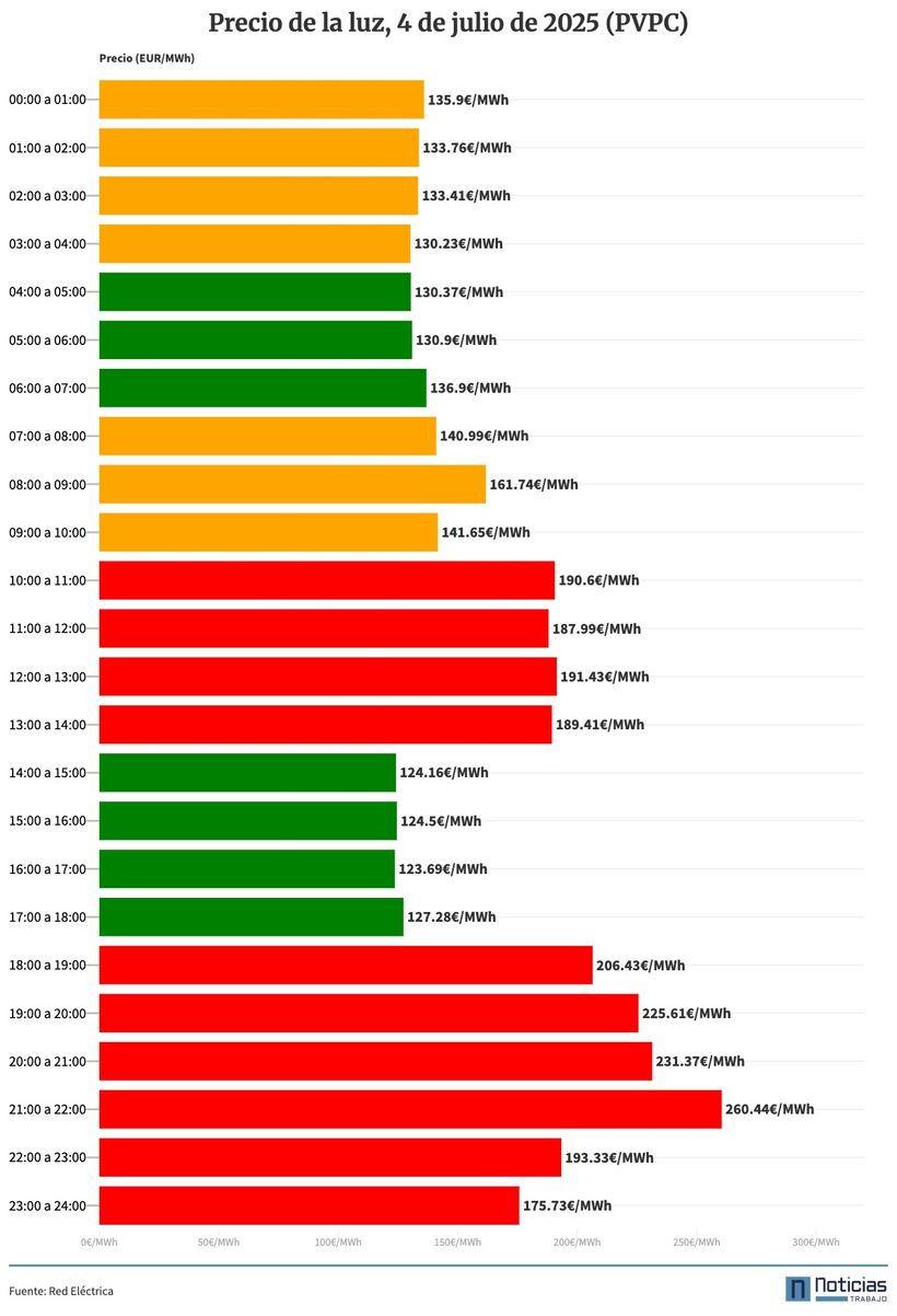 Gráfico con el importe por horas del PVPC del 4 de julio de 2025