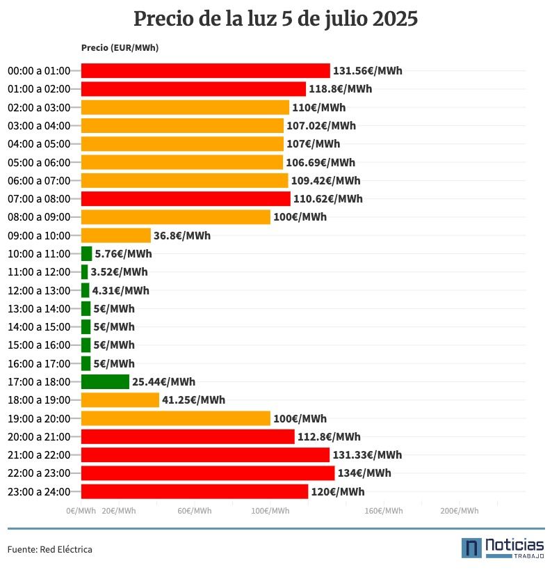 Precio de la luz por horas, 5 de julio de 2025