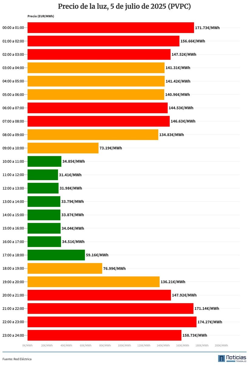 Gráfico con el precio de la luz por horas dentro del PVPC del 5 de julio de 2025
