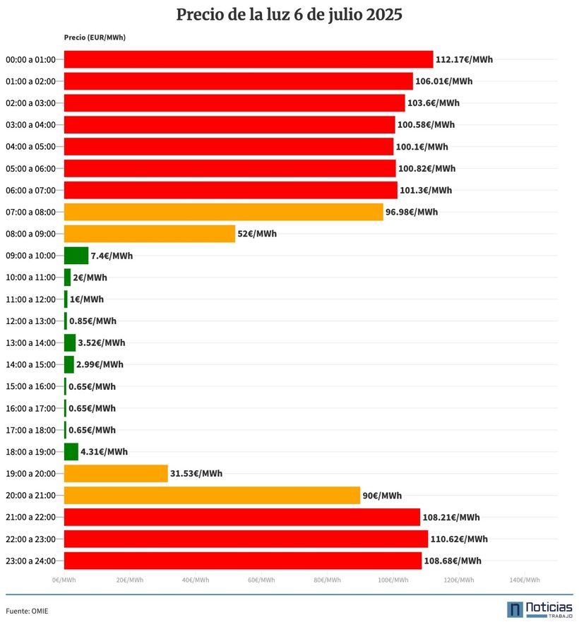 Precio de la luz en el mercado mayorista del 6 de julio de 2025