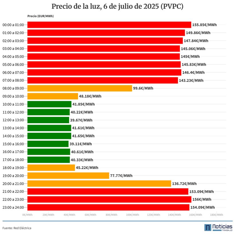 precio luz 6 julio 2025 pvpc