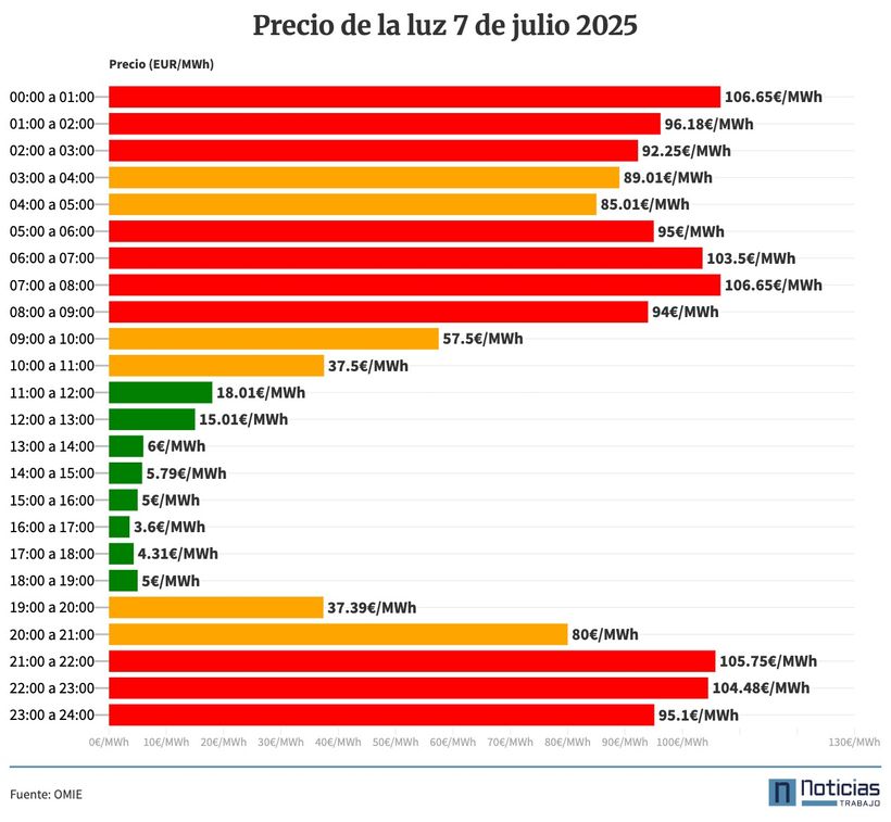 Precio de la luz del 7 de julio de 2025 en el mercado mayorista