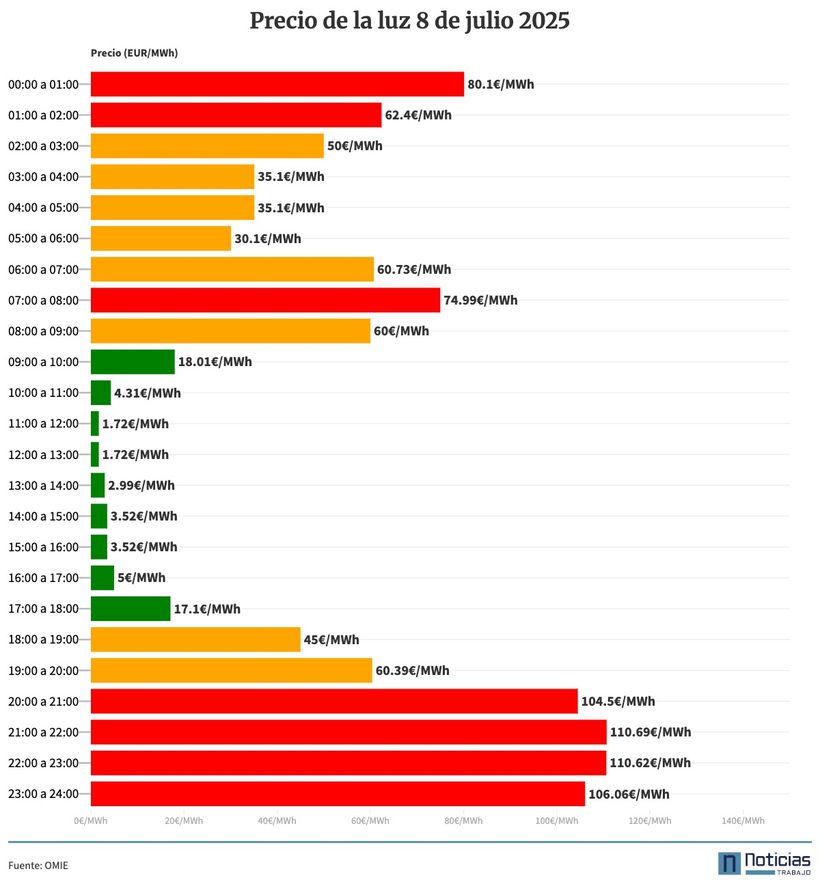 Precio de la luz del 8 de julio de 2025 en el mercado mayorista