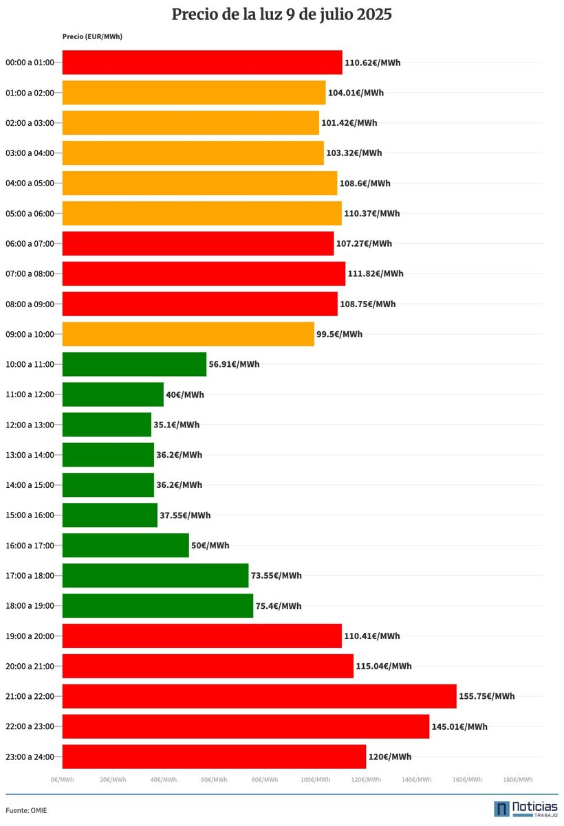 Gráfico con el precio por horas de la luz el 9 de julio de 2025 en el mercado mayorista