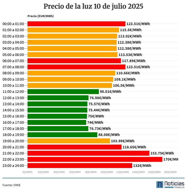 Precio de la luz, jueves 10 de julio de 2025 por horas