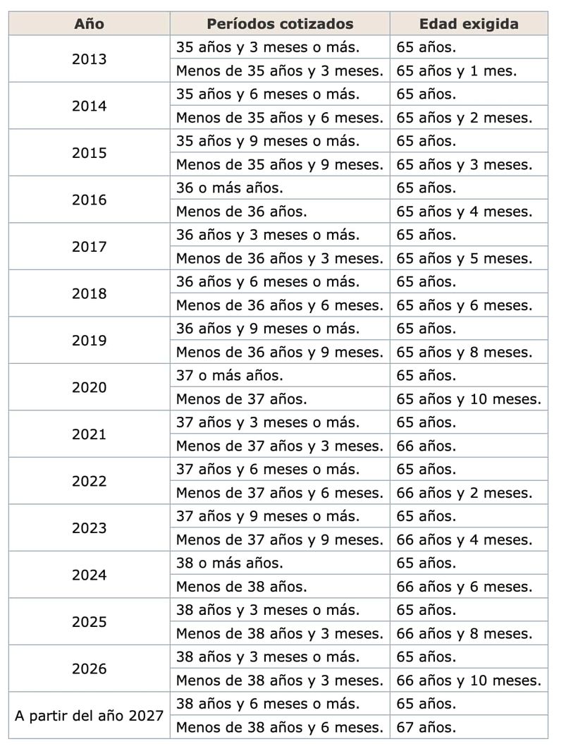 Tabla edad de jubilación, de la Ley 27/2011
