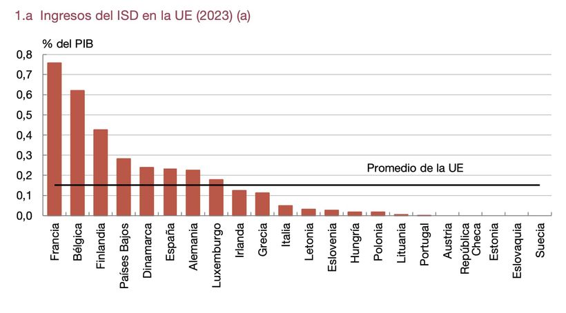 Ingreso del Impuesto de Sucesiones y Donaciones en los países de la Unión Europea