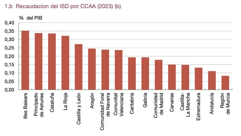 Recaudación del Impuesto de Sucesiones y Donaciones por Comunidades Autónomas