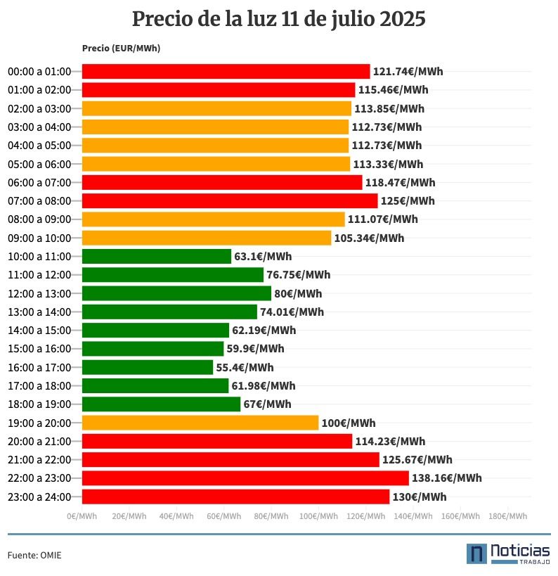 Precio de la luz por horas, 11 de julio de 2025 dentro del mercado mayorista