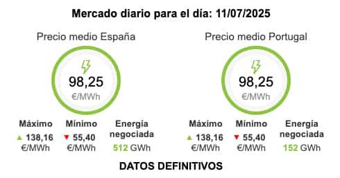 Precio medio de la luz 11 de julio de 2025 dentro del mercado mayorista