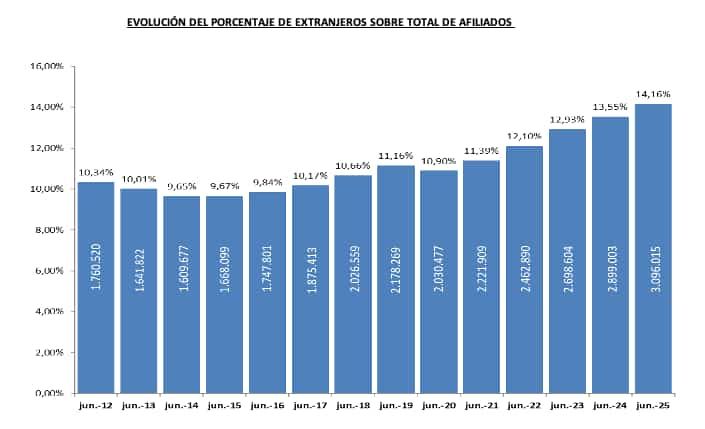 Evolución del porcentaje de extranjeros afiliados