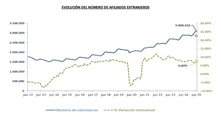 Evolución de afiliados extranjeros mes a mes