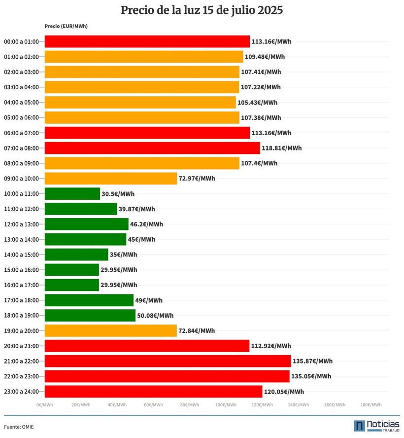 precio de la luz del 15 de julio de 2025