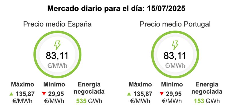Precio de la luz del 15 de julio de 2025