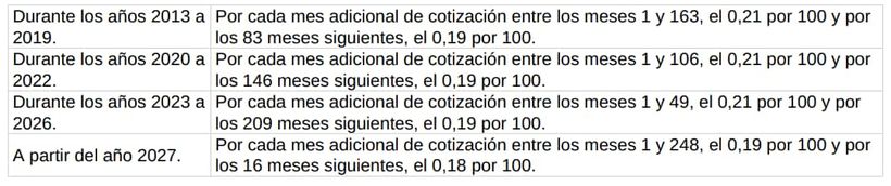 Coeficientes en función de los años cotizados
