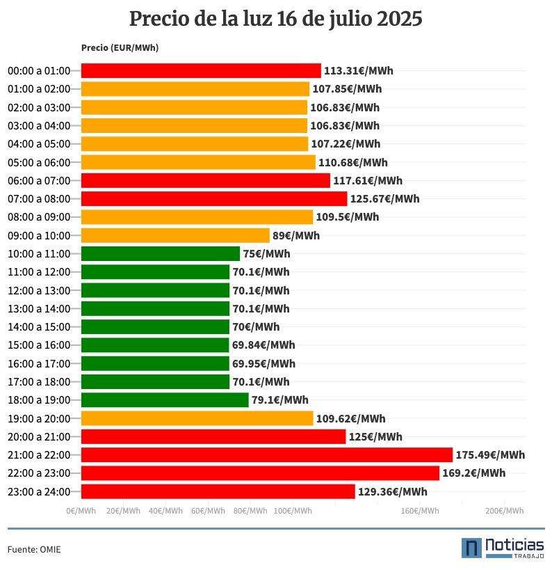 Precio de la luz por horas, 16 de julio de 2025