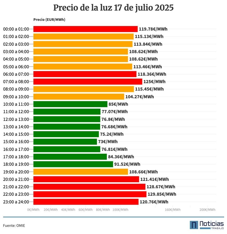 Precio de la luz por horas, 17 de julio de 2025