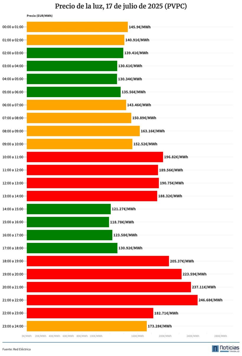 Gráfico con el precio de la luz por horas del 17 de julio de 2025