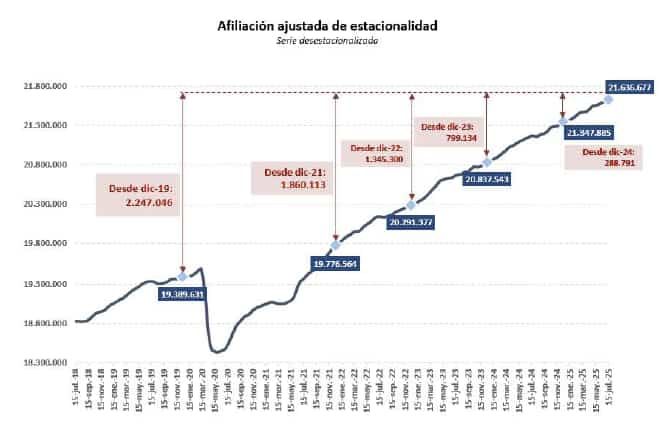 Evolución de la afiliación a la Seguridad Social en terminos de estacionalidad