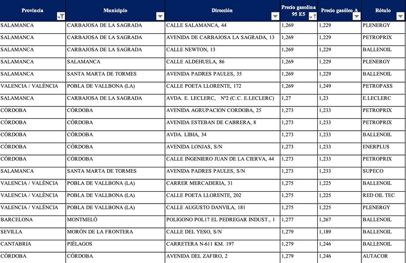 Estaciones de servicio más baratas para gasolina