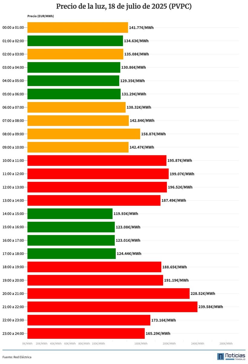 Gráfico con el precio de la luz por horas del 18 de julio de 2025 del PVPC