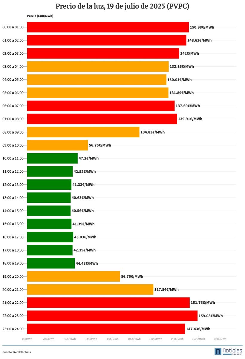 Gráfico con el precio de la luz por horas del 19 de julio de 2024 en el PVPC