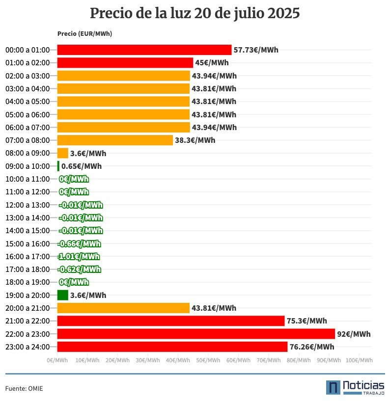 Precio de la luz, 20 de julio de 2025