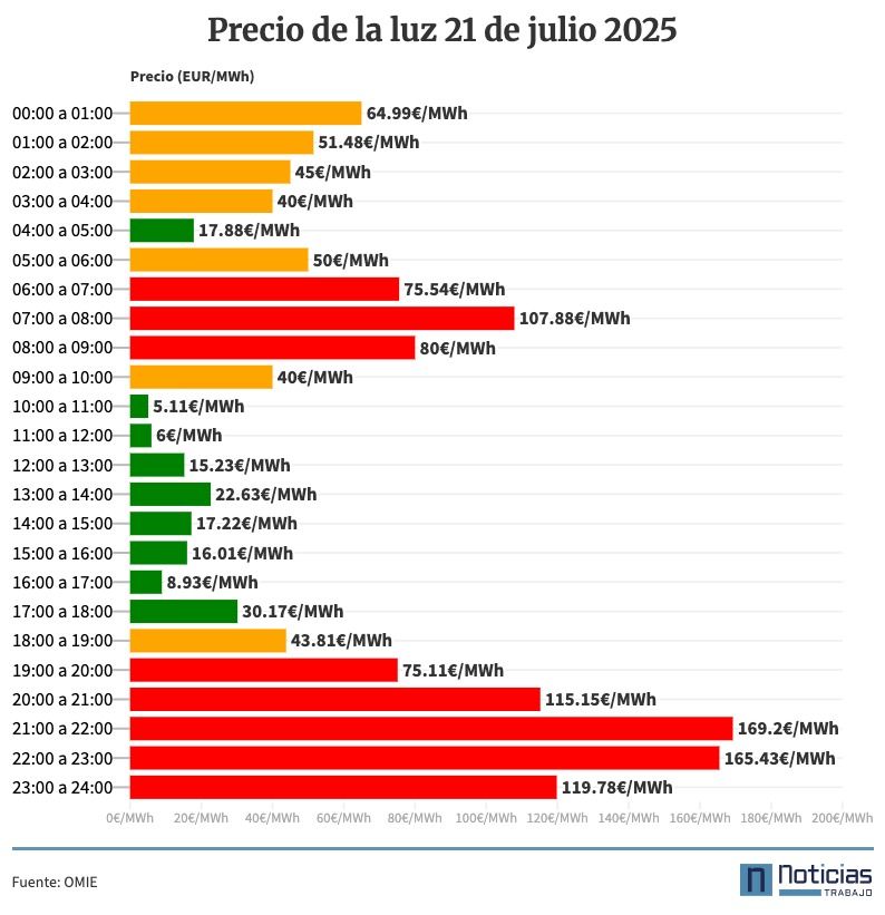 Precio de la luz por horas, 21 de julio de 2025