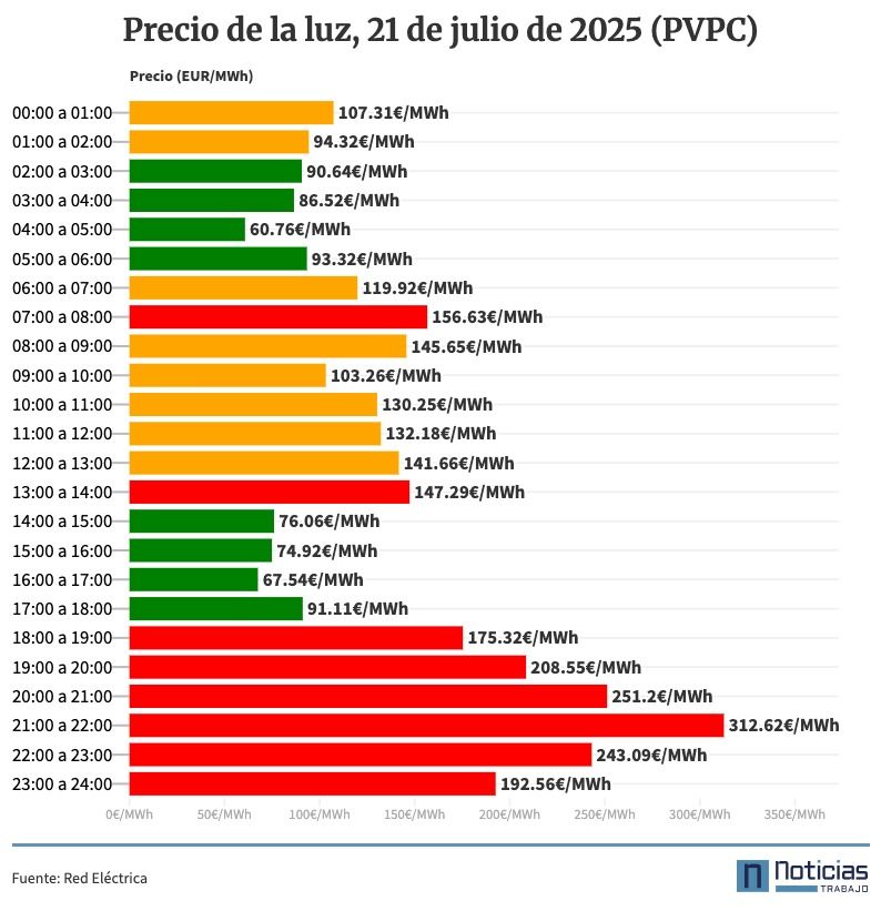 Precio de la luz por horas, 21 de julio de 2025, PVPC