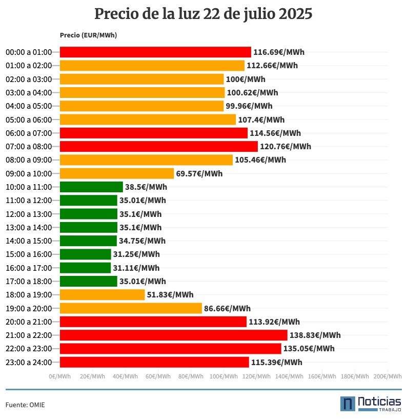 Precio de la luz por horas, 22 de julio de 2025