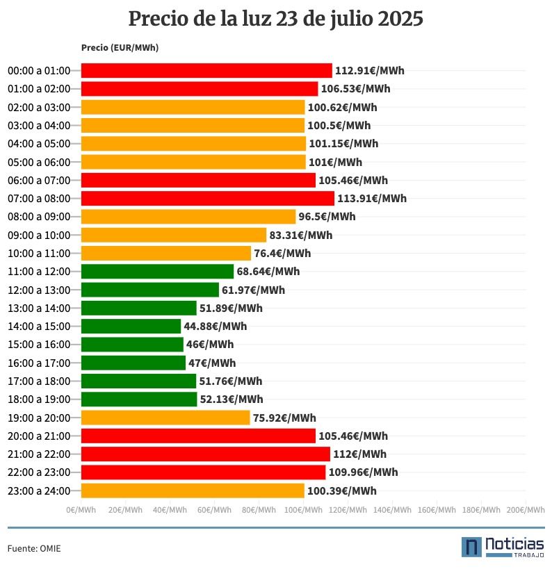 Precio de la luz por horas, 23 de julio de 2025