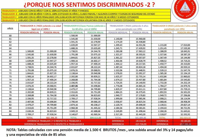 Tabla penalización jubilación anticipada