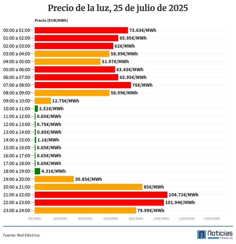 Precio de la luz por horas, 25 de julio de 2025