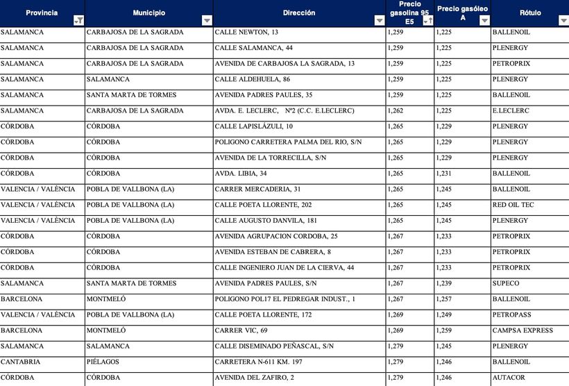 Estaciones de servicio más baratas para gasolina