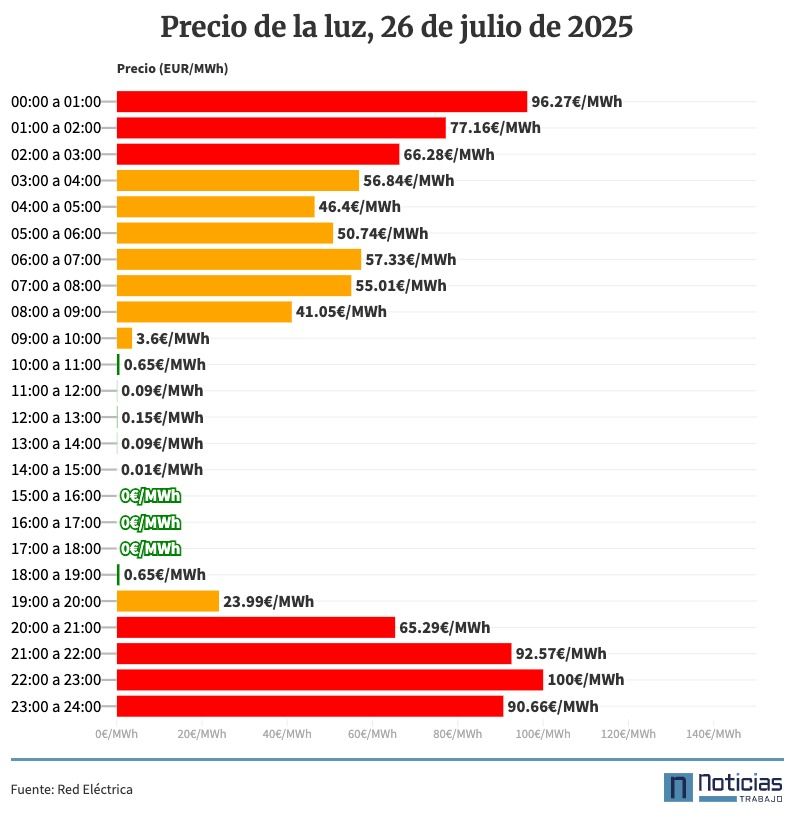 Precio de la luz, 26 de julio de 2025 por horas