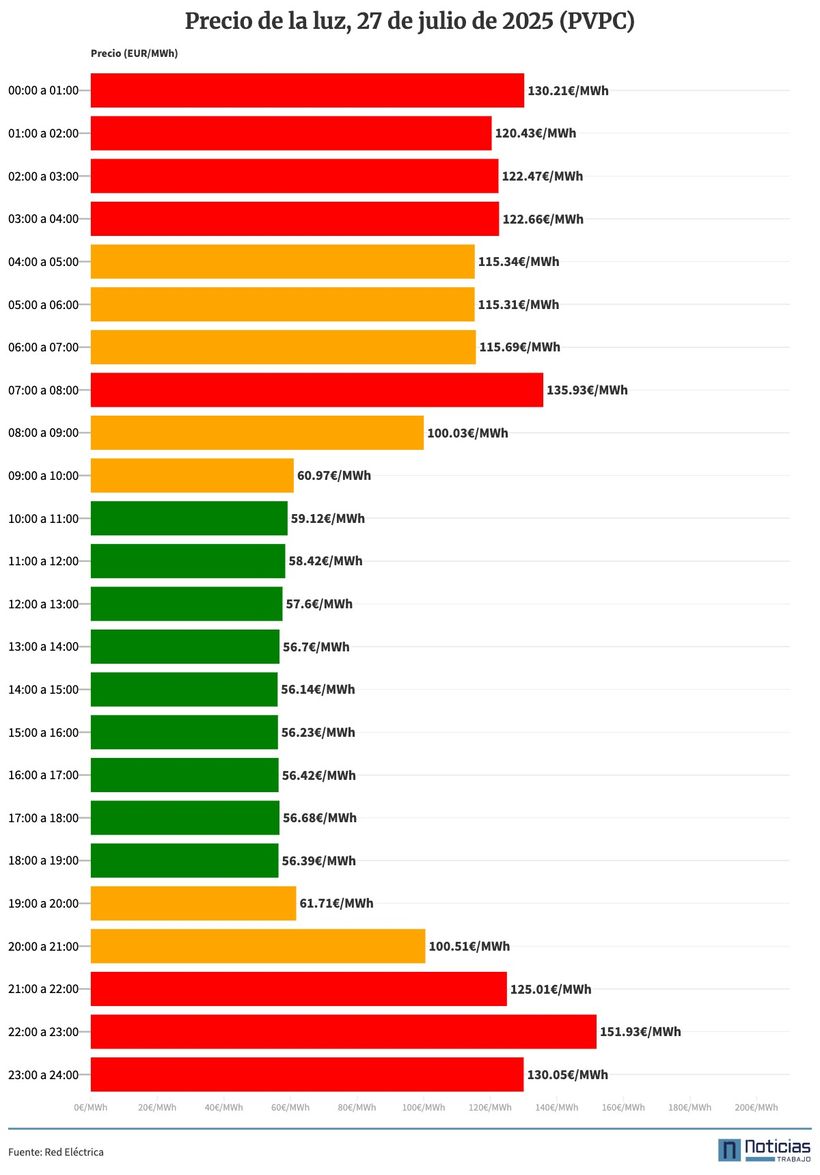 Gráfico con el precio de la luz por horas en el PVPC del 27 de julio de 2025