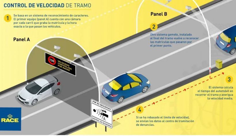 esquema de cómo funciona un radar de tramo