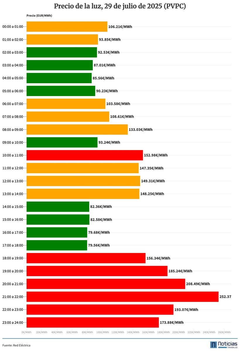 Gráfico con el precio de la luz por horas del 29 de julio de 2025 en el PVPC